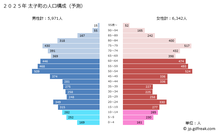 グラフ 太子町(ﾀｲｼﾁｮｳ 大阪府)の人口と世帯 2025年の人口ピラミッド