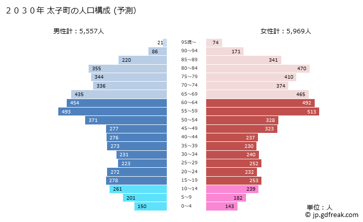 グラフ 太子町(ﾀｲｼﾁｮｳ 大阪府)の人口と世帯 2030年の人口ピラミッド（予測）