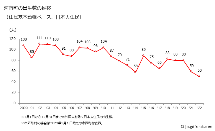 グラフ 河南町(ｶﾅﾝﾁｮｳ 大阪府)の人口と世帯 出生数推移（住民基本台帳ベース）