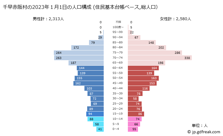 グラフ 千早赤阪村(ﾁﾊﾔｱｶｻｶﾑﾗ 大阪府)の人口と世帯 2023年の人口ピラミッド（住民基本台帳ベース）
