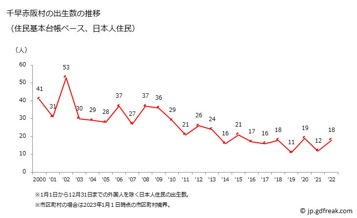 グラフ 千早赤阪村(ﾁﾊﾔｱｶｻｶﾑﾗ 大阪府)の人口と世帯 出生数推移（住民基本台帳ベース）