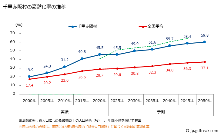 グラフ 千早赤阪村(ﾁﾊﾔｱｶｻｶﾑﾗ 大阪府)の人口と世帯 高齢化率の推移