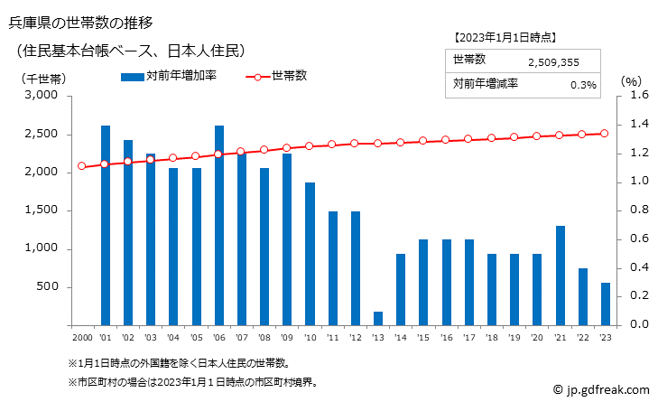 グラフ 兵庫県の人口と世帯 世帯数推移（住民基本台帳ベース）