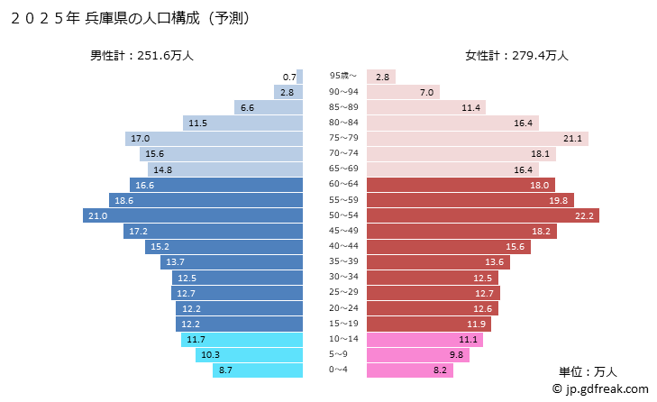 グラフ 兵庫県の人口と世帯 2025年の人口ピラミッド