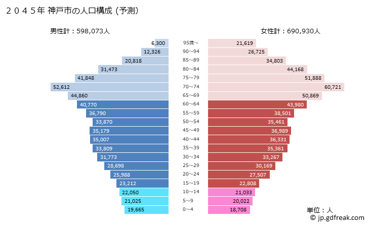 グラフ 神戸市(ｺｳﾍﾞｼ 兵庫県)の人口と世帯 2045年の人口ピラミッド（予測）
