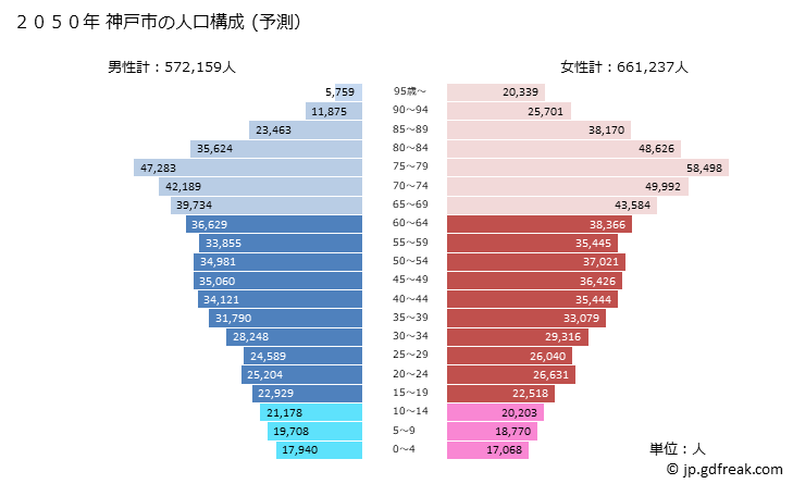 グラフ 神戸市(ｺｳﾍﾞｼ 兵庫県)の人口と世帯 2050年の人口ピラミッド（予測）