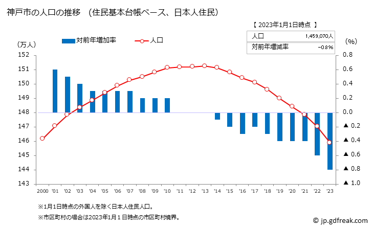 グラフ 神戸市(ｺｳﾍﾞｼ 兵庫県)の人口と世帯 人口推移（住民基本台帳ベース）