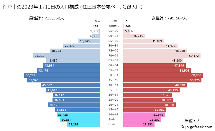 グラフ 神戸市(ｺｳﾍﾞｼ 兵庫県)の人口と世帯 2023年の人口ピラミッド（住民基本台帳ベース）