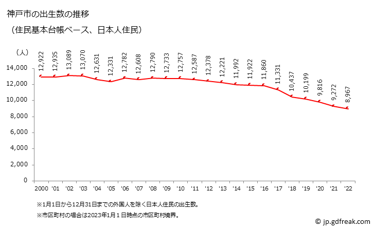 グラフ 神戸市(ｺｳﾍﾞｼ 兵庫県)の人口と世帯 出生数推移（住民基本台帳ベース）