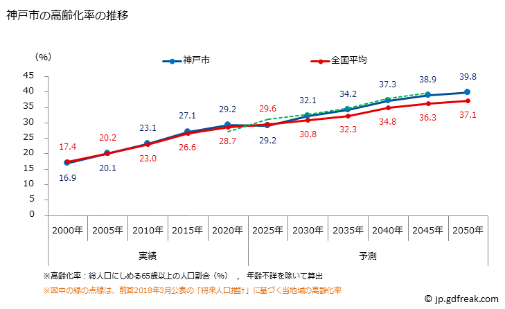 グラフ 神戸市(ｺｳﾍﾞｼ 兵庫県)の人口と世帯 高齢化率の推移