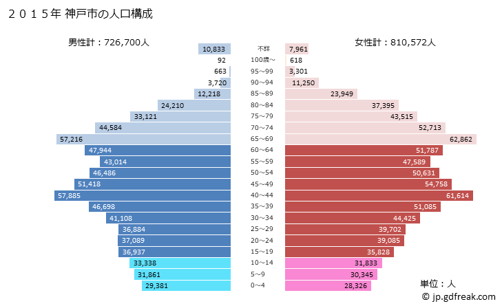 グラフ 神戸市(ｺｳﾍﾞｼ 兵庫県)の人口と世帯 2015年の人口ピラミッド
