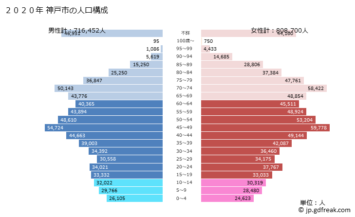 グラフ 神戸市(ｺｳﾍﾞｼ 兵庫県)の人口と世帯 2020年の人口ピラミッド