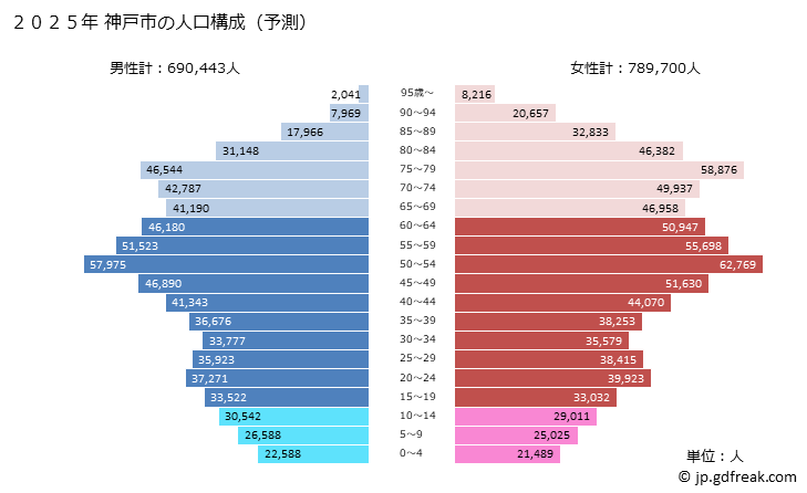 グラフ 神戸市(ｺｳﾍﾞｼ 兵庫県)の人口と世帯 2025年の人口ピラミッド