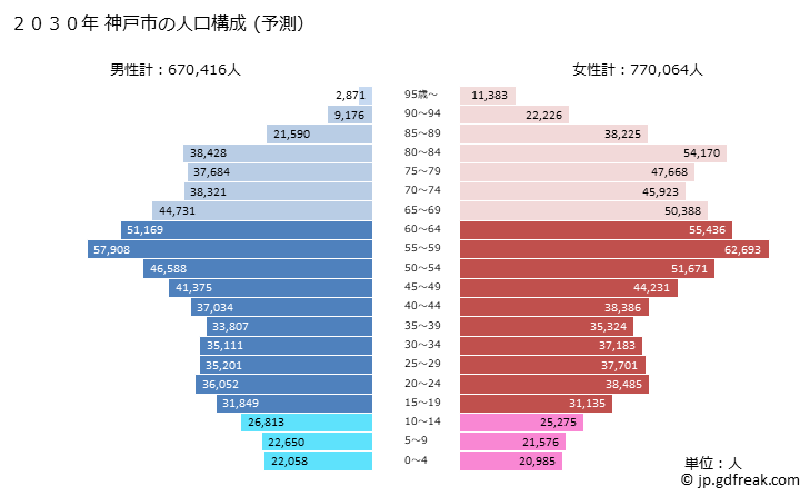 グラフ 神戸市(ｺｳﾍﾞｼ 兵庫県)の人口と世帯 2030年の人口ピラミッド（予測）