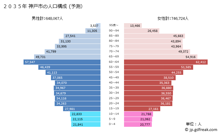 グラフ 神戸市(ｺｳﾍﾞｼ 兵庫県)の人口と世帯 2035年の人口ピラミッド（予測）
