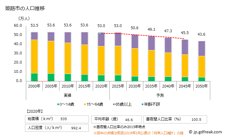 グラフ 姫路市(ﾋﾒｼﾞｼ 兵庫県)の人口と世帯 人口推移