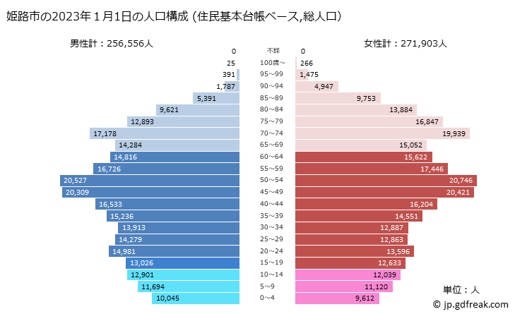 グラフ 姫路市(ﾋﾒｼﾞｼ 兵庫県)の人口と世帯 2023年の人口ピラミッド（住民基本台帳ベース）