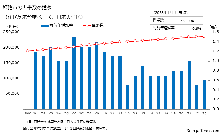 グラフ 姫路市(ﾋﾒｼﾞｼ 兵庫県)の人口と世帯 世帯数推移（住民基本台帳ベース）