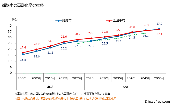グラフ 姫路市(ﾋﾒｼﾞｼ 兵庫県)の人口と世帯 高齢化率の推移