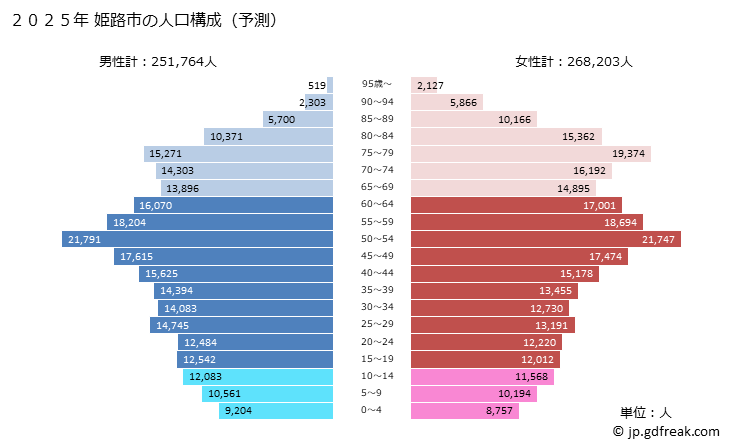 グラフ 姫路市(ﾋﾒｼﾞｼ 兵庫県)の人口と世帯 2025年の人口ピラミッド