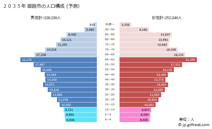 グラフ 姫路市(ﾋﾒｼﾞｼ 兵庫県)の人口と世帯 2035年の人口ピラミッド（予測）