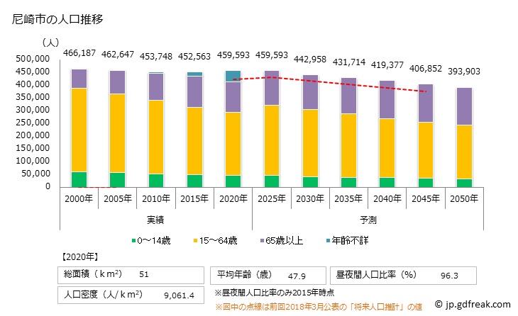 グラフ 尼崎市(ｱﾏｶﾞｻｷｼ 兵庫県)の人口と世帯 人口推移