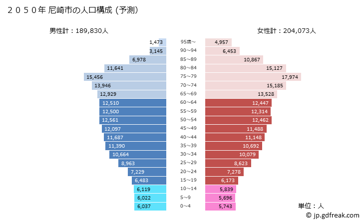 グラフ 尼崎市(ｱﾏｶﾞｻｷｼ 兵庫県)の人口と世帯 2050年の人口ピラミッド（予測）