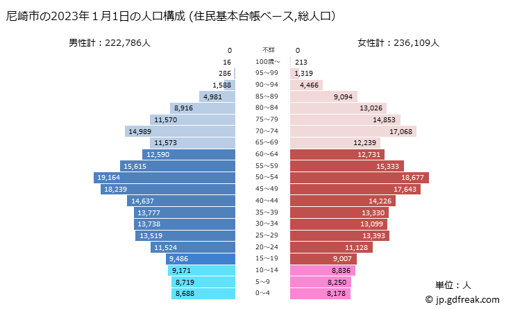 グラフ 尼崎市(ｱﾏｶﾞｻｷｼ 兵庫県)の人口と世帯 2023年の人口ピラミッド（住民基本台帳ベース）