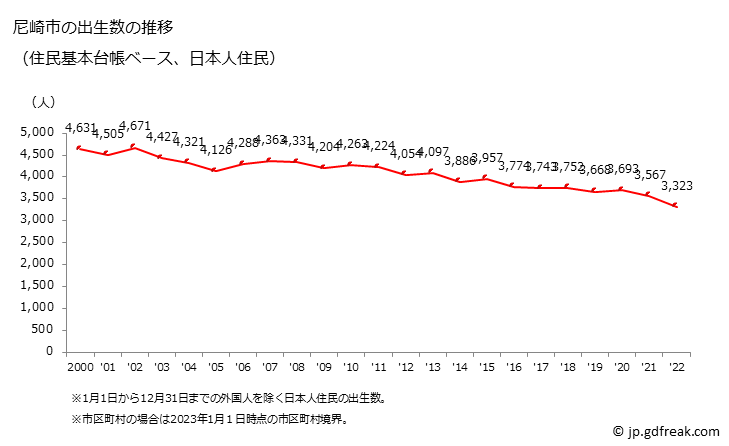 グラフ 尼崎市(ｱﾏｶﾞｻｷｼ 兵庫県)の人口と世帯 出生数推移（住民基本台帳ベース）