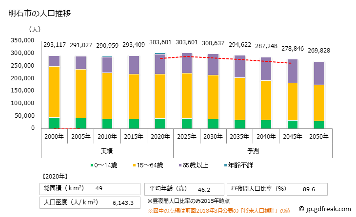 グラフ 明石市(ｱｶｼｼ 兵庫県)の人口と世帯 人口推移