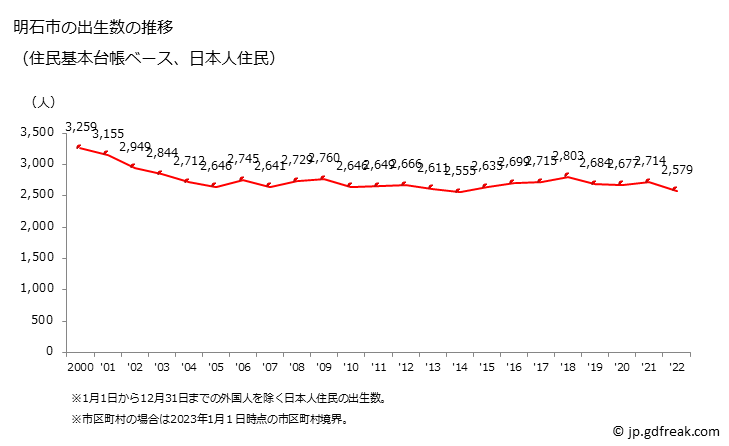 グラフ 明石市(ｱｶｼｼ 兵庫県)の人口と世帯 出生数推移（住民基本台帳ベース）