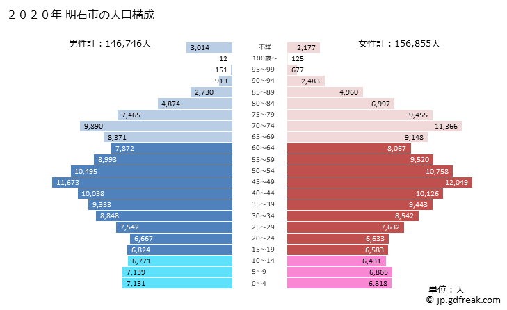 グラフ 明石市(ｱｶｼｼ 兵庫県)の人口と世帯 2020年の人口ピラミッド