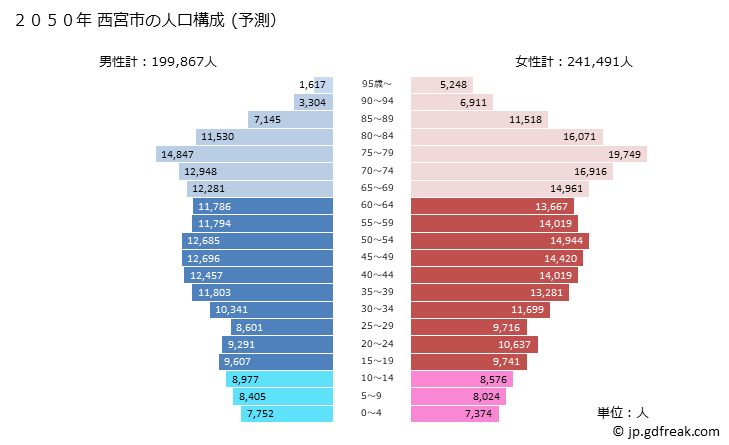 グラフ 西宮市(ﾆｼﾉﾐﾔｼ 兵庫県)の人口と世帯 2050年の人口ピラミッド（予測）