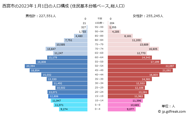グラフ 西宮市(ﾆｼﾉﾐﾔｼ 兵庫県)の人口と世帯 2023年の人口ピラミッド（住民基本台帳ベース）
