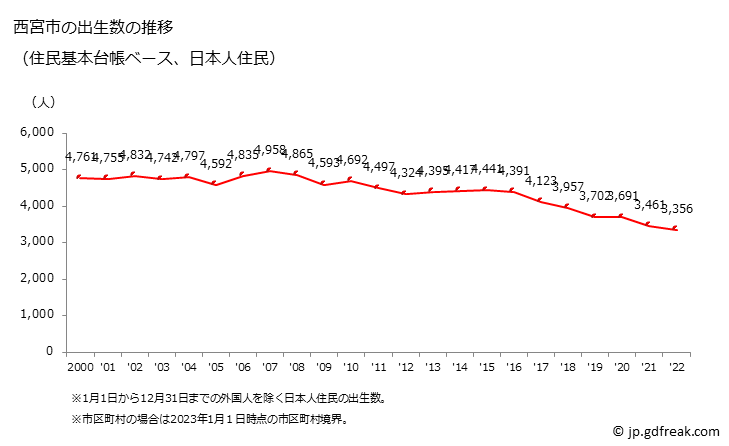 グラフ 西宮市(ﾆｼﾉﾐﾔｼ 兵庫県)の人口と世帯 出生数推移（住民基本台帳ベース）