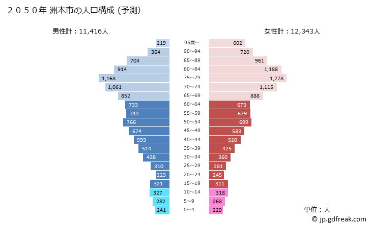 グラフ 洲本市(ｽﾓﾄｼ 兵庫県)の人口と世帯 2050年の人口ピラミッド（予測）
