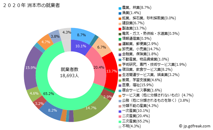 グラフ 洲本市(ｽﾓﾄｼ 兵庫県)の人口と世帯 就業者数とその産業構成