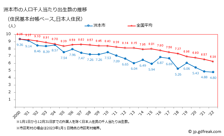 グラフ 洲本市(ｽﾓﾄｼ 兵庫県)の人口と世帯 住民千人当たりの出生数（住民基本台帳ベース）