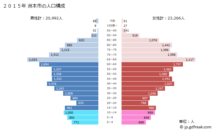 グラフ 洲本市(ｽﾓﾄｼ 兵庫県)の人口と世帯 2015年の人口ピラミッド