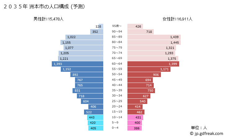 グラフ 洲本市(ｽﾓﾄｼ 兵庫県)の人口と世帯 2035年の人口ピラミッド（予測）