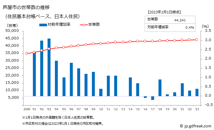 グラフ 芦屋市(ｱｼﾔｼ 兵庫県)の人口と世帯 世帯数推移（住民基本台帳ベース）