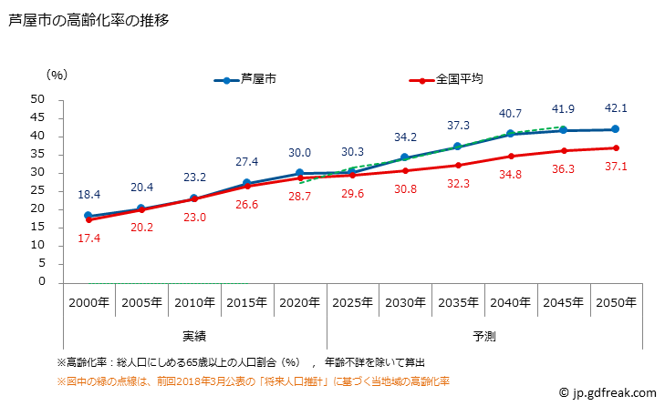 グラフ 芦屋市(ｱｼﾔｼ 兵庫県)の人口と世帯 高齢化率の推移