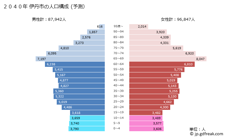 グラフ 伊丹市(ｲﾀﾐｼ 兵庫県)の人口と世帯 2040年の人口ピラミッド（予測）