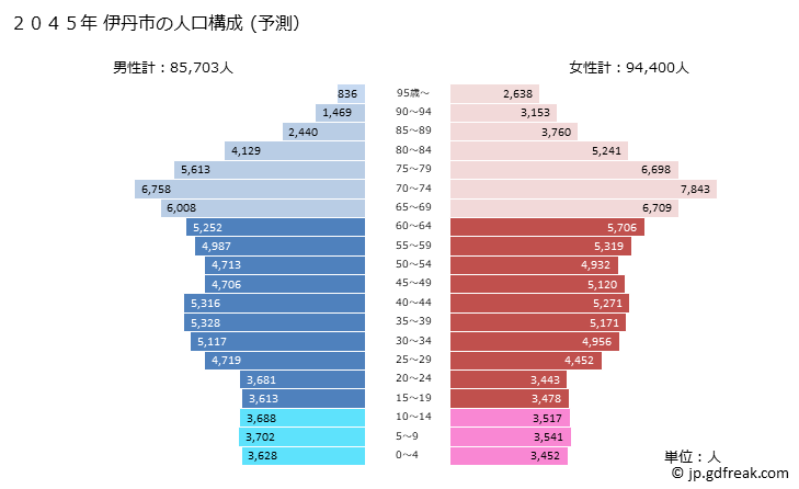 グラフ 伊丹市(ｲﾀﾐｼ 兵庫県)の人口と世帯 2045年の人口ピラミッド（予測）