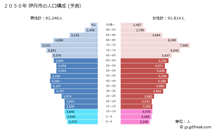 グラフ 伊丹市(ｲﾀﾐｼ 兵庫県)の人口と世帯 2050年の人口ピラミッド（予測）