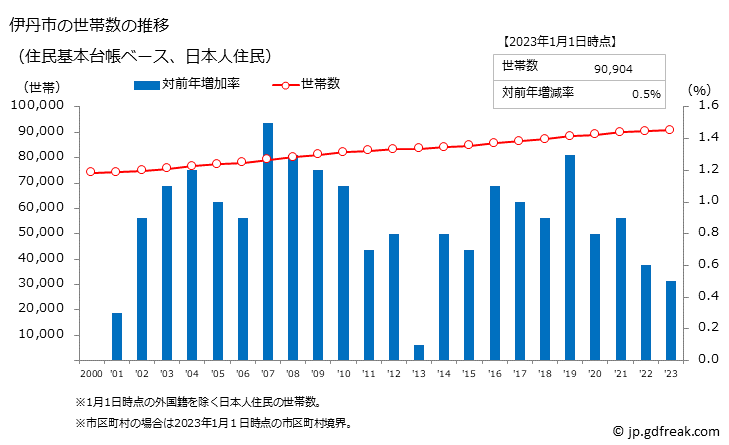 グラフ 伊丹市(ｲﾀﾐｼ 兵庫県)の人口と世帯 世帯数推移（住民基本台帳ベース）