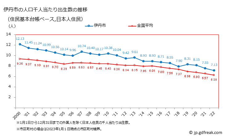 グラフ 伊丹市(ｲﾀﾐｼ 兵庫県)の人口と世帯 住民千人当たりの出生数（住民基本台帳ベース）