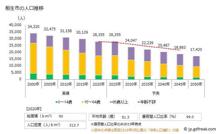 グラフ 相生市(ｱｲｵｲｼ 兵庫県)の人口と世帯 人口推移