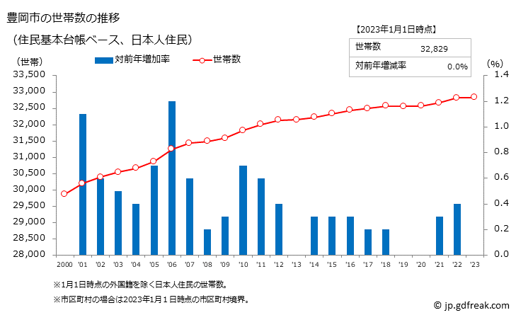 グラフ 豊岡市(ﾄﾖｵｶｼ 兵庫県)の人口と世帯 世帯数推移（住民基本台帳ベース）