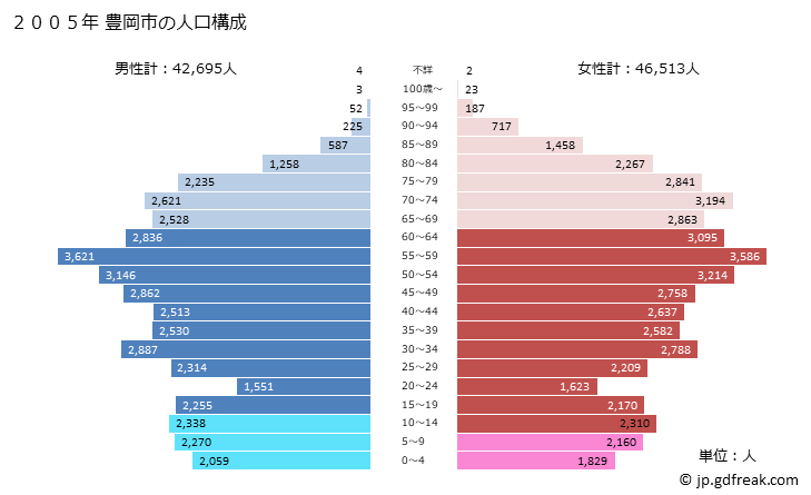 グラフ 豊岡市(ﾄﾖｵｶｼ 兵庫県)の人口と世帯 2005年の人口ピラミッド